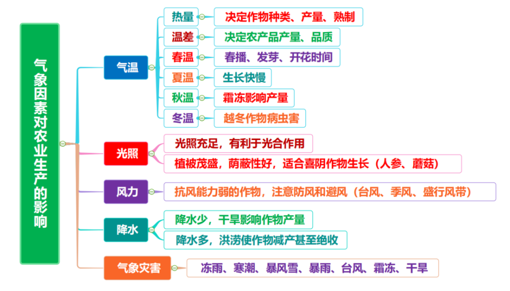 八上农业思维导图图片