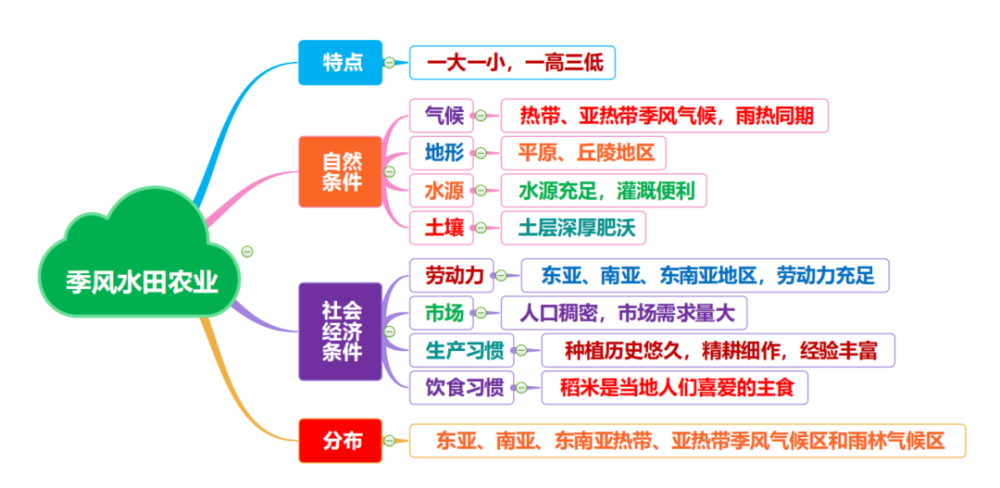 八上农业思维导图图片