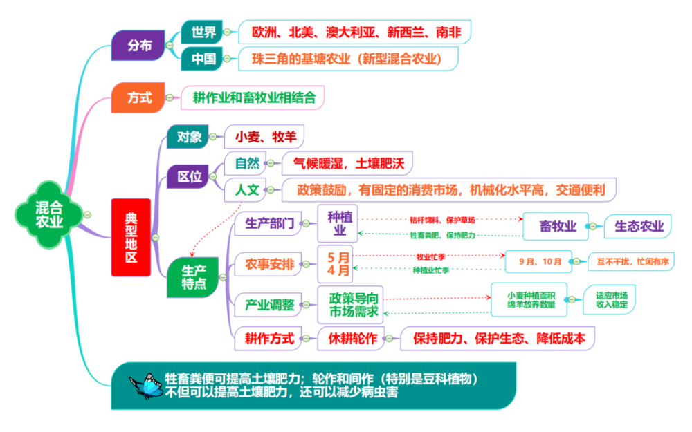 专题农业地理知识整合农业生产高清思维导图