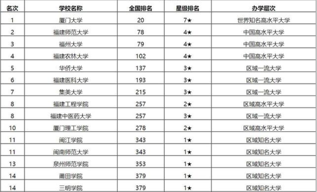 福建大学排行榜2017_福建大学排名出炉,三所大学入选全国百强,厦门大学稳居第一