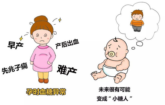 妊娠糖尿病患者发生早产,低体重儿,难产,巨大儿,先天畸形等的几率明显
