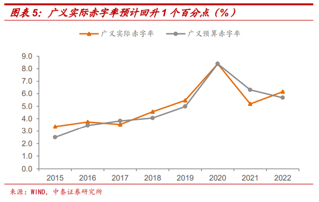 实际赤字率远高于2.8—从三个层面解析2022年财政政策空间