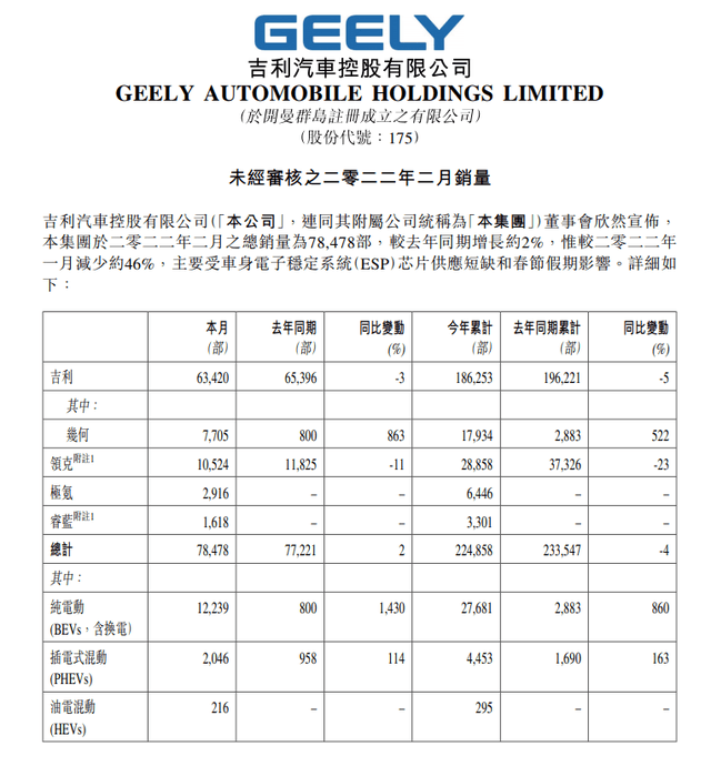 吉利7月销量排行榜_2月份国产车销量榜单公布,比亚迪夺冠,吉利长城破7万,红旗大增!