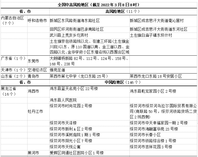 【疫情速報】全國新冠疫情高風險地區中風險地區11 146