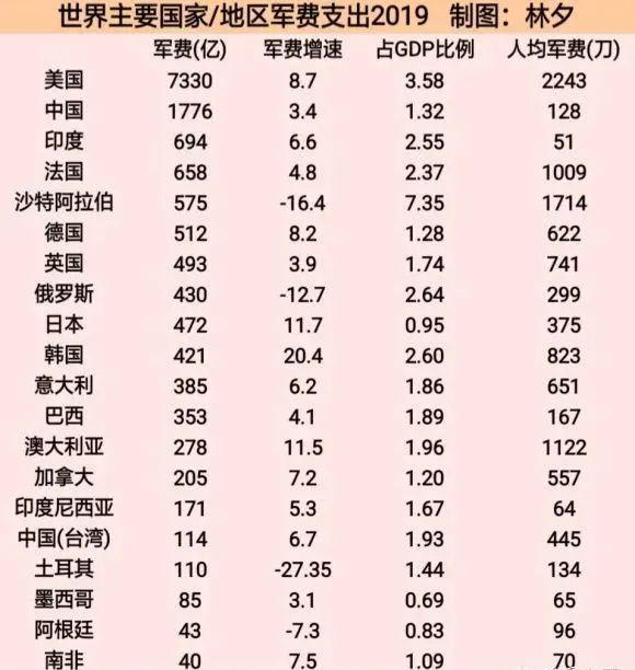 2021年国民总收入114万亿元,财政总收入20万亿元,就算拿2022年军费