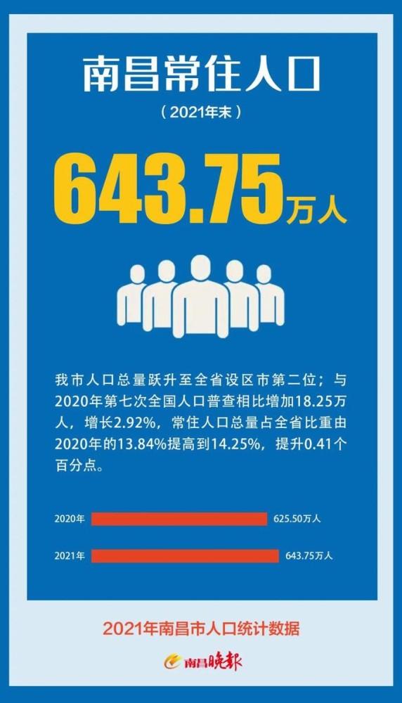 南昌市人口_643.75万!南昌最新人口数据公布_腾讯新闻