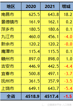 江西各市人口_2021年末南昌市常住人口643.75万人人口总量跃升至江西省设区市第(2)