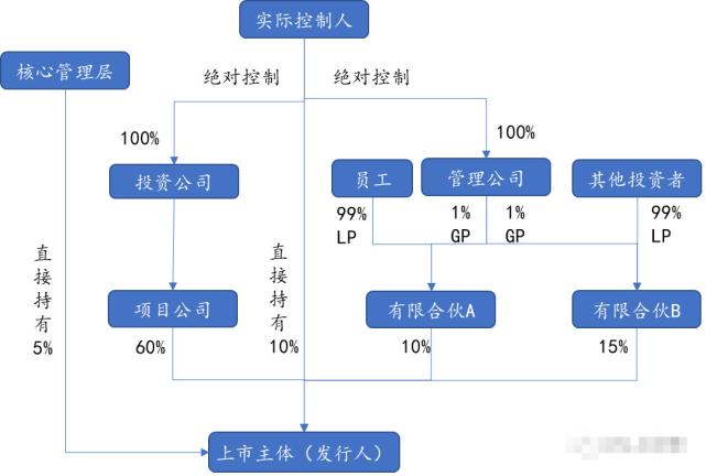 拟上市公司的股权架构应该怎么设计?