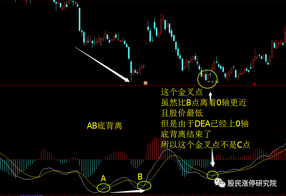 macd背離理論的延伸 - macd頂背離 - 實驗室設備網