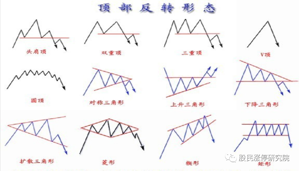 底部中继和顶部形态原来是这么看的