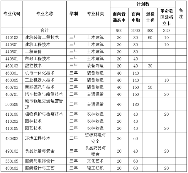 2022年分類招生簡章安慶職業技術學院