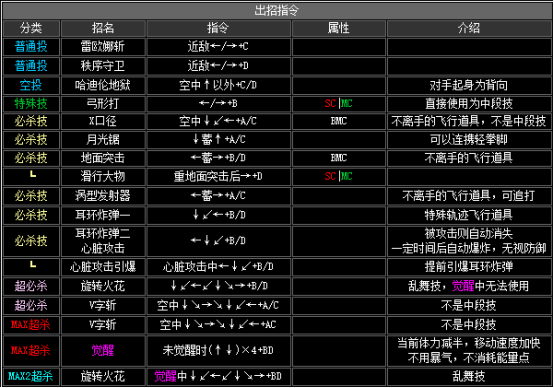 (塞斯)ramon(雷蒙)nets隊出招表:kula(古娜·鑽石)k9999angel(安赫爾)