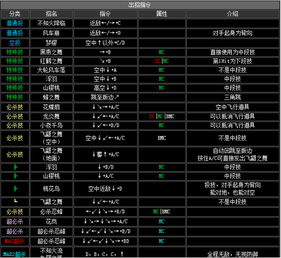 《拳皇2002》全人物出招表