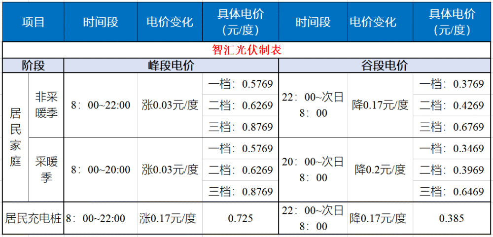 居民峰谷電價來了