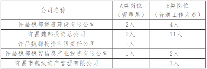 许昌招聘网_专科及以上!薪资4000+!许昌五家国企联合公开社会招聘24人!