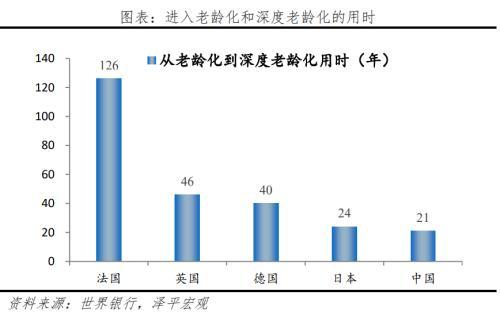 人口老龄化趋势_泽平宏观:中国人口老龄化的五大趋势