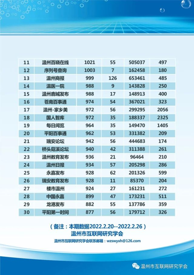 温州微信清朗指数周榜220226