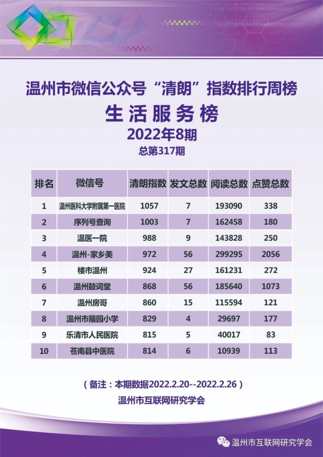 温州微信清朗指数周榜220226