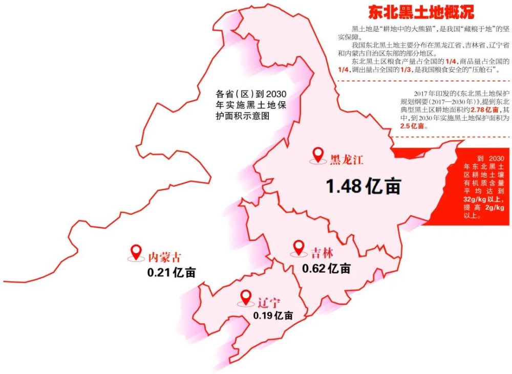 我国东北黑土地主要分布在黑龙江省,吉林省,辽宁省和内蒙古自治区东部