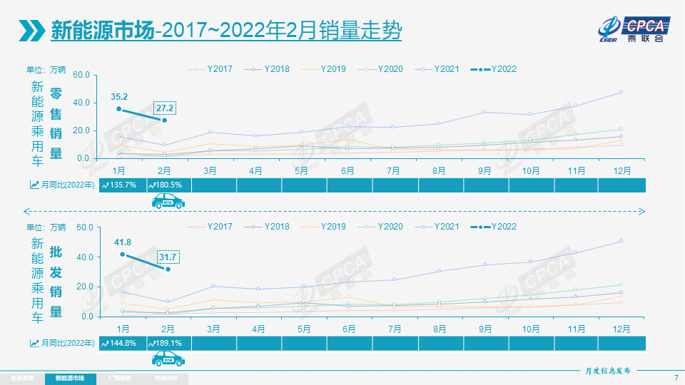 乘聯會 2月新能源乘用車零售銷量達27 2萬輛同比增長180 5 天天看點