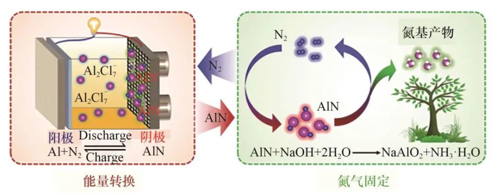 圖14 al-n2電池系統中能量存儲及n2固定過程實現示意圖[57]fig.