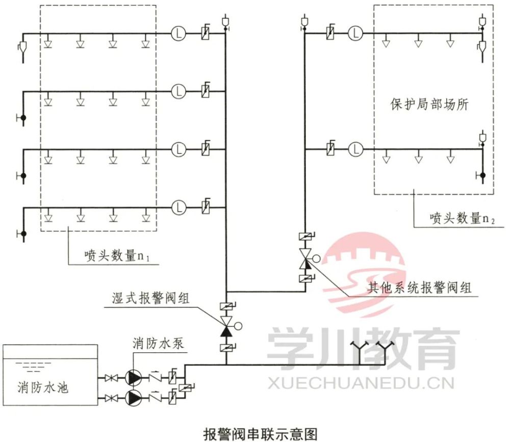 應分別設置獨立的報警閥組,其控制的灑水噴頭數計入溼式報警閥組控制