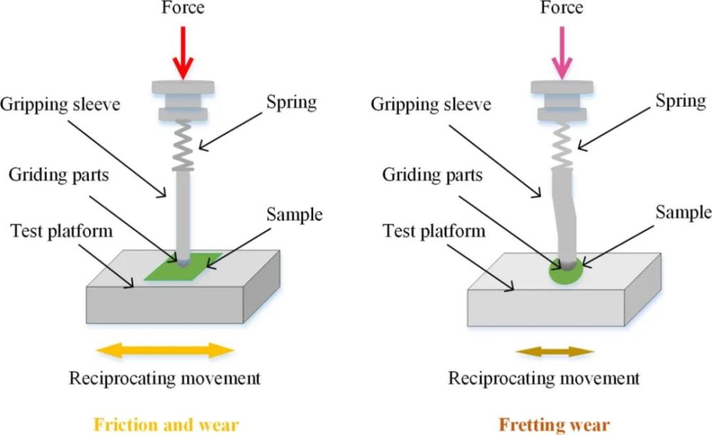激光清洗后飞机蒙皮的腐蚀磨损性能