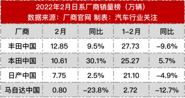 85万台,同比增长9.5;本田中国也不差,虽然2月销量为10.61万台,但30.