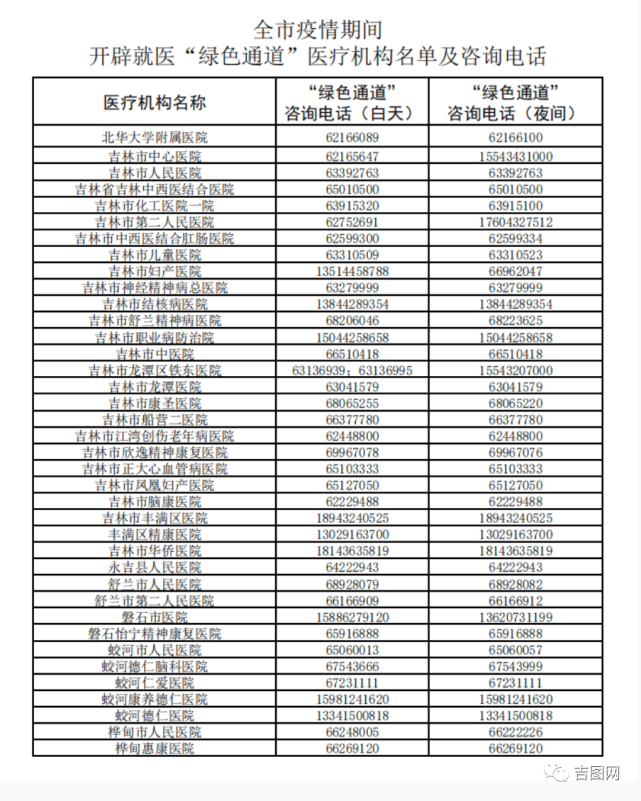 吉林市疫情期间开启就医绿色通道名单及咨询电话来了