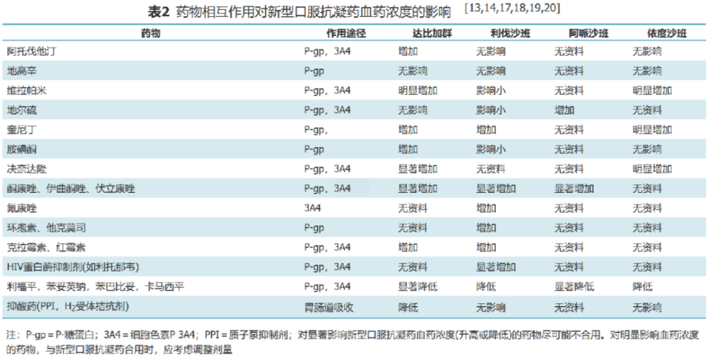 华法林达比加群利伐沙班常用抗凝药物一文梳理