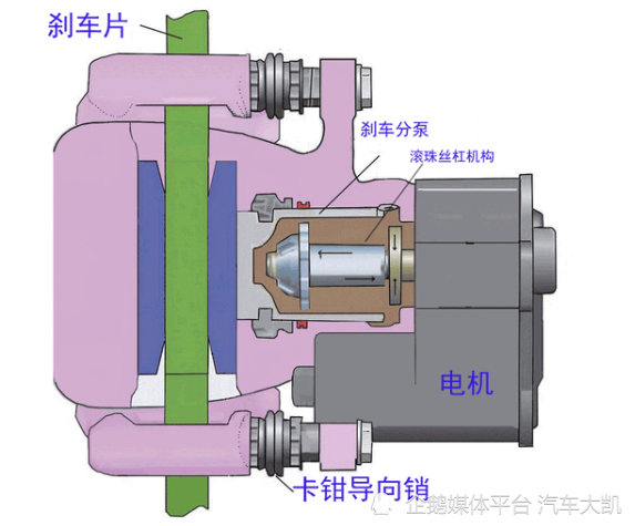 电子停车系统的工作原理与手动机械停车制动系统相同,通过制动片与