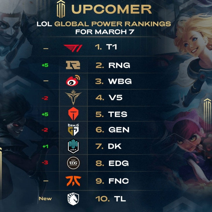 英雄联盟人物实力排行_英雄联盟:赛季末战力排行榜大变天,V5本周继续坐稳第二名