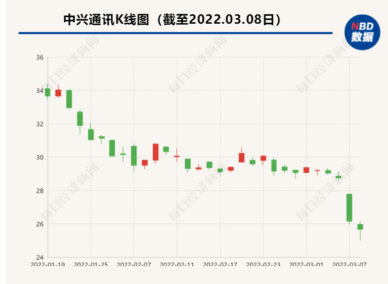 2021年业绩创新高股价却低迷中兴通讯拟回购A股股份北师大版三年级数学下册