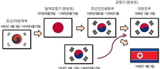 八卦只有四卦,中間太極雙魚,韓國國旗到底是怎麼來的?_騰訊新聞