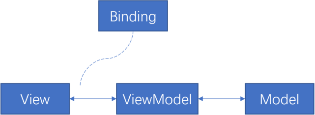 解读wpf中的binding