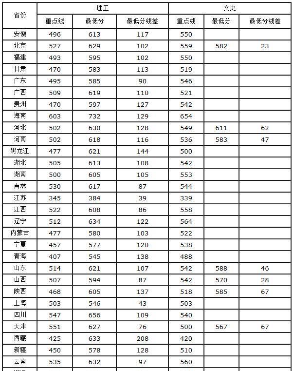 聚焦西安電子科技大學各省分專業21年錄取分數線梳理