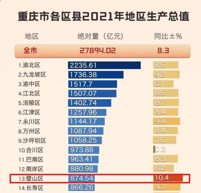 重庆gdp第一_0238:重庆GDP增速第一区背后的融创力量