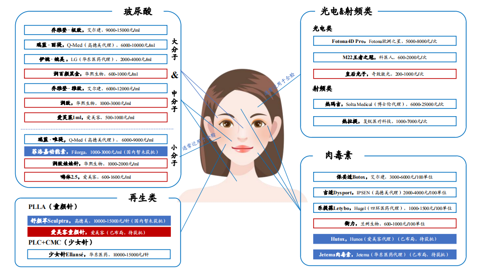 从少女针到热玛吉颜值经济下医美新风口可以起飞吗