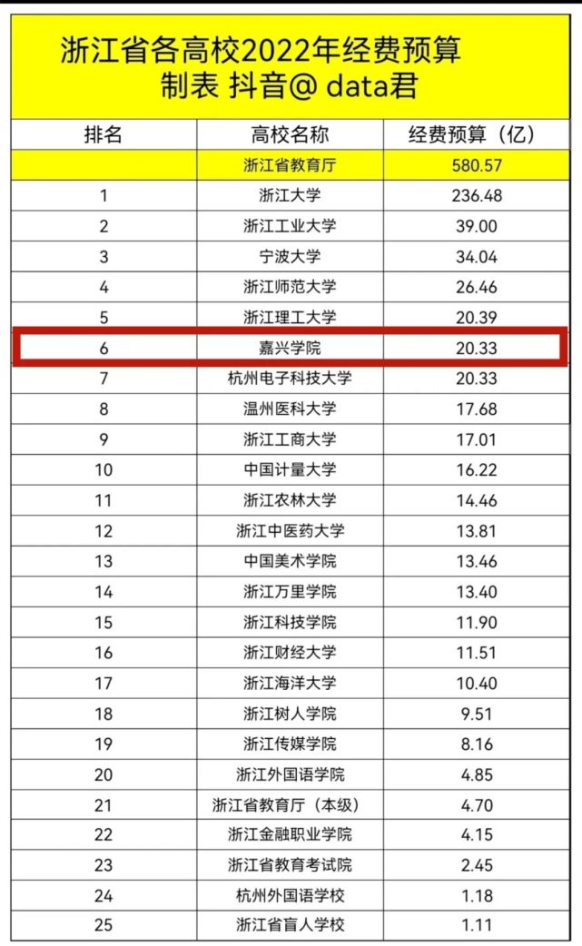 真的猛2022嘉兴学院经费预算全省第6嘉兴不愧是人才吸纳机