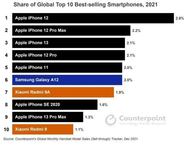 苹果霸榜！2021手机畅销榜公布：前十只有两款国产机型跳槽准备