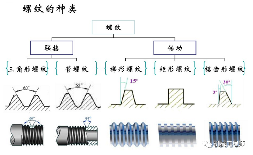 加工工艺普通车床如何挑出矩形螺纹