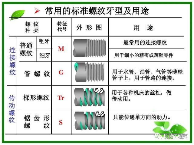 專業知識nptptpfgzg這麼多螺紋代號分的清嗎