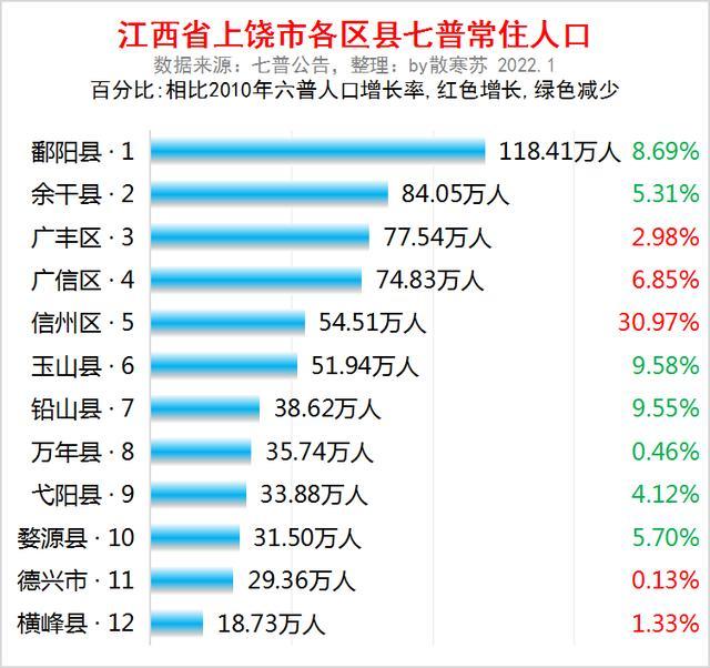 江西省上饶市各区县常住人口排名鄱阳县人口最多玉山县流失最多