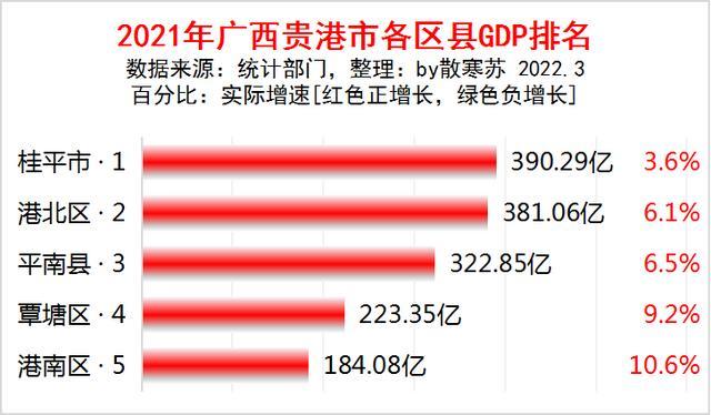 2021年广西贵港市各区县gdp排名出炉桂平市第一港南区增速最快