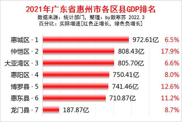 惠州各区gdp_2021年广东惠州市各区县GDP排名出炉:惠城区第一,仲恺区增速最快