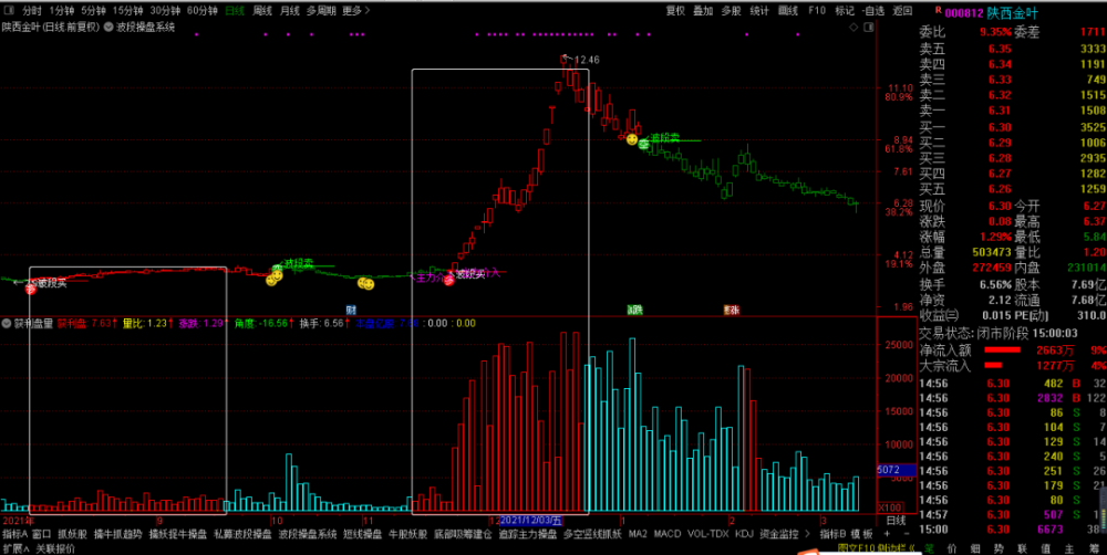 陝西金葉,紅色量柱區間都是獲利盤,對應行情階段,放心低吸或順勢操作