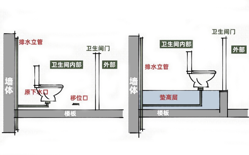 适用于下沉式卫生间也就是在原本的建筑结构上卫生间的地面是下凹结构