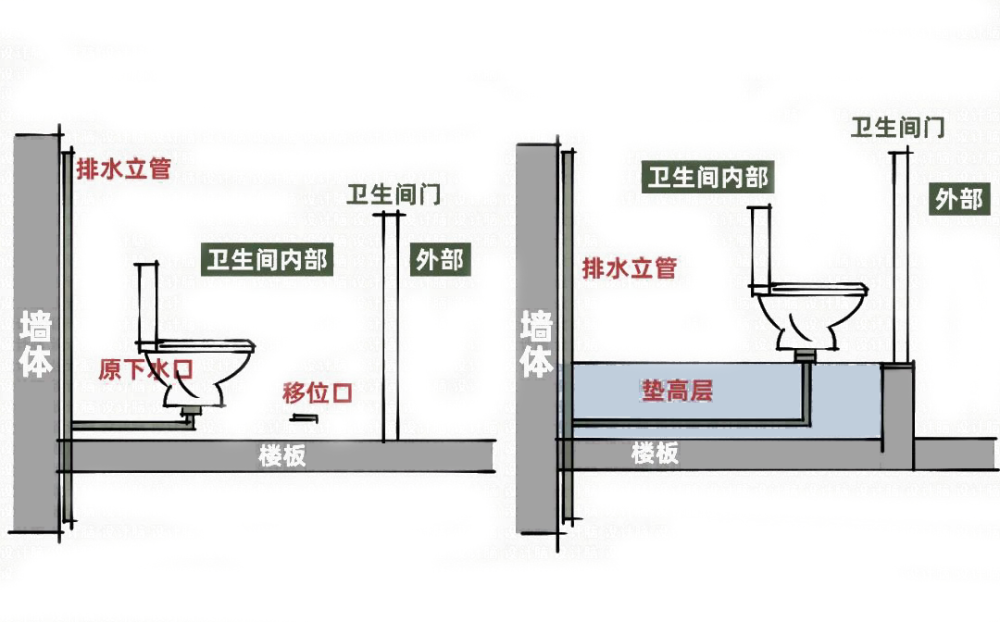 改變樓下排水管道進行移位fourth改變樓下排水管道可以理解為