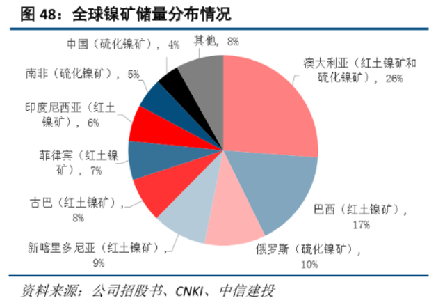 世界镍储量排名国家