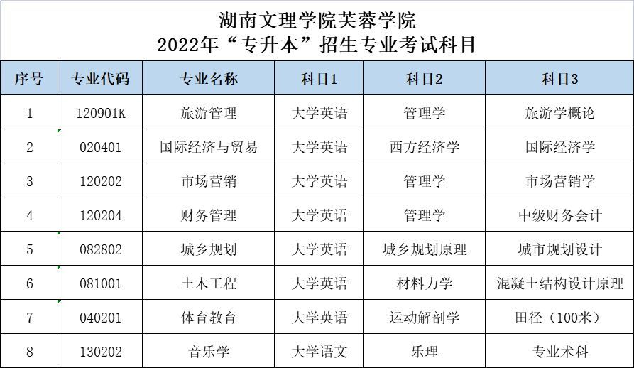 湖北文理學院專升本名單(湖北文理學院專升本名單公佈)